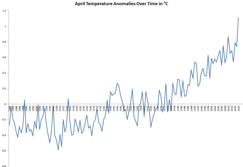 Illustration for article titled April 2016 warmest April in 137 years of April data
